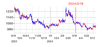 2024年3月18日 16:08前後のの株価チャート